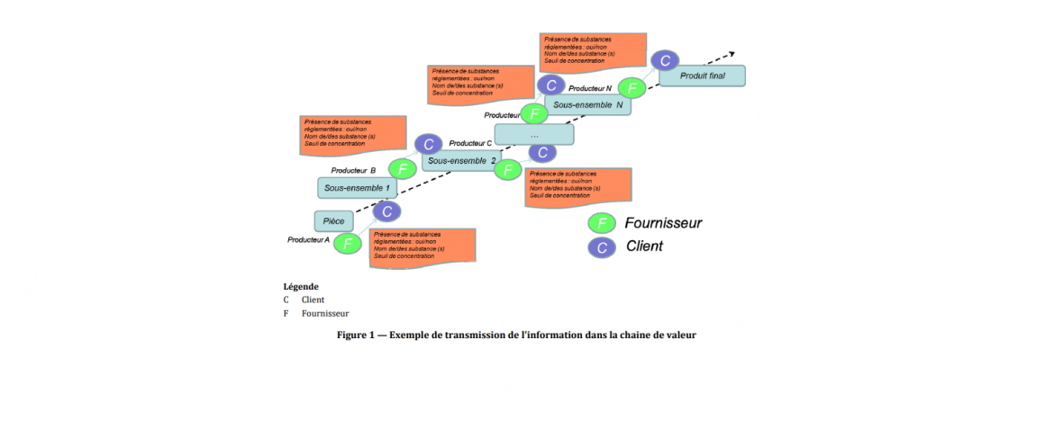 NF E 01-009:2021 Produits mécaniques - Collecte et communication de données liées aux substances soumises à traçabilité